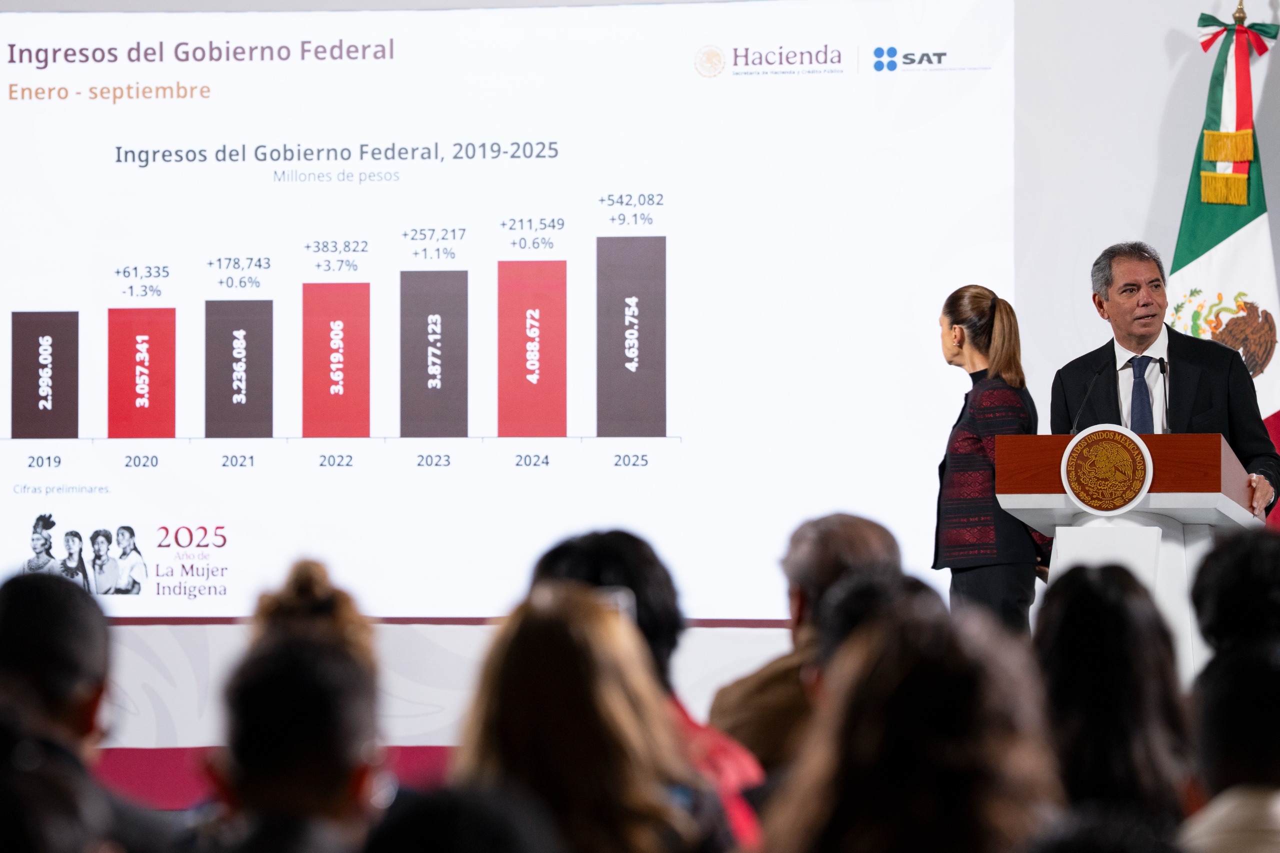 Durante la Mañanera del Pueblo, el funcionario señaló que los ingresos públicos crecieron 9.1 por ciento en términos reales, lo que equivale a 542 mil millones de pesos adicionales respecto al año pasado.