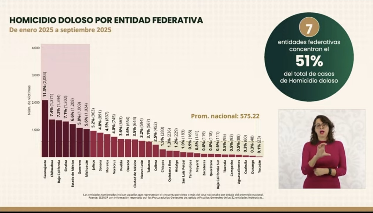  Registra una disminución histórica del 88 por ciento en homicidios dolosos entre septiembre de 2024 y el mismo mes de 2025