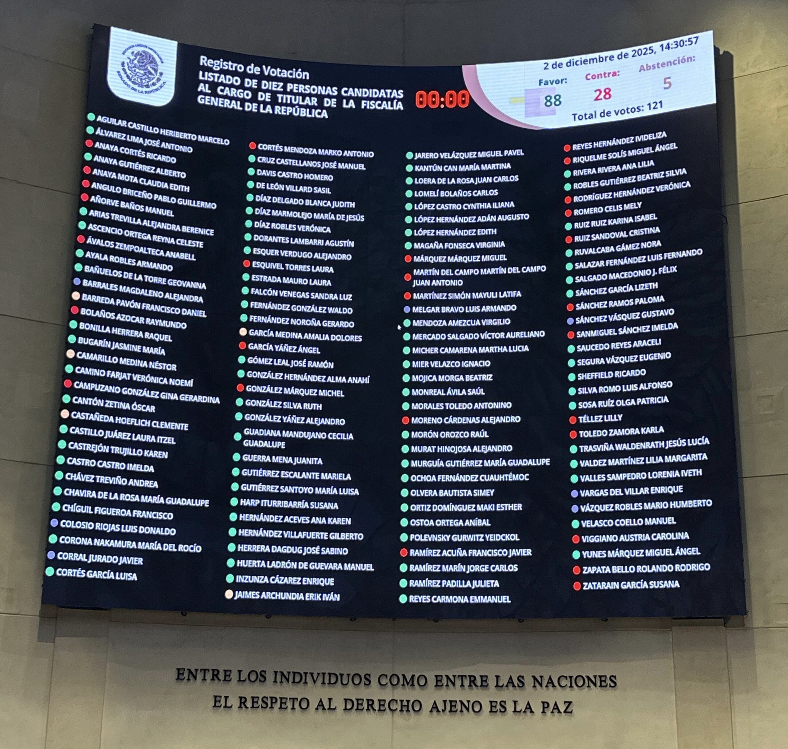 La lista, integrada por cinco mujeres y cinco hombres, fue remitida a la presidenta para que conforme la terna definitiva que se someterá a votación en el pleno.