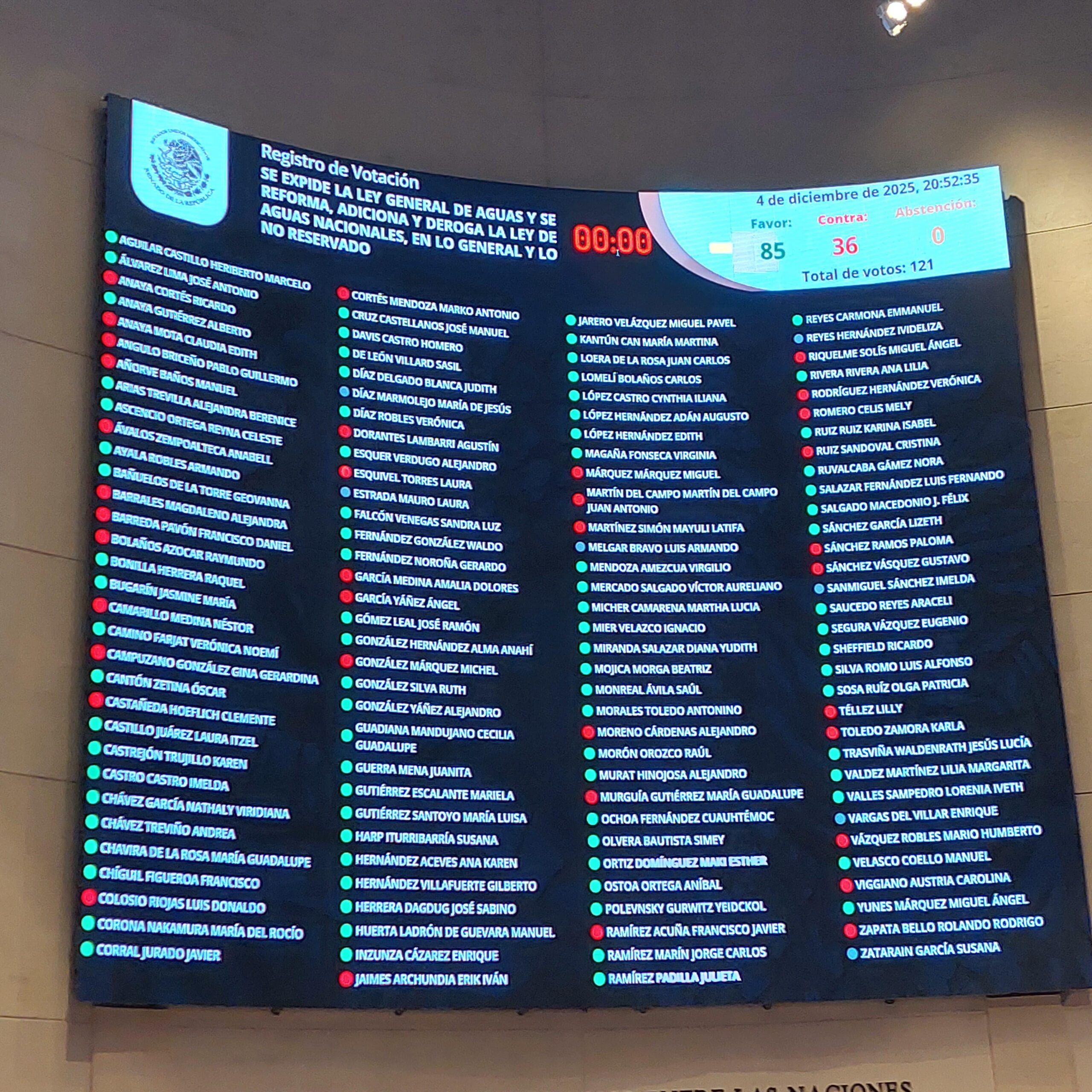 Con 85 votos a favor, 36 en contra y ninguna abstención, el Senado de la República avaló la nueva Ley General de Aguas Nacionales,