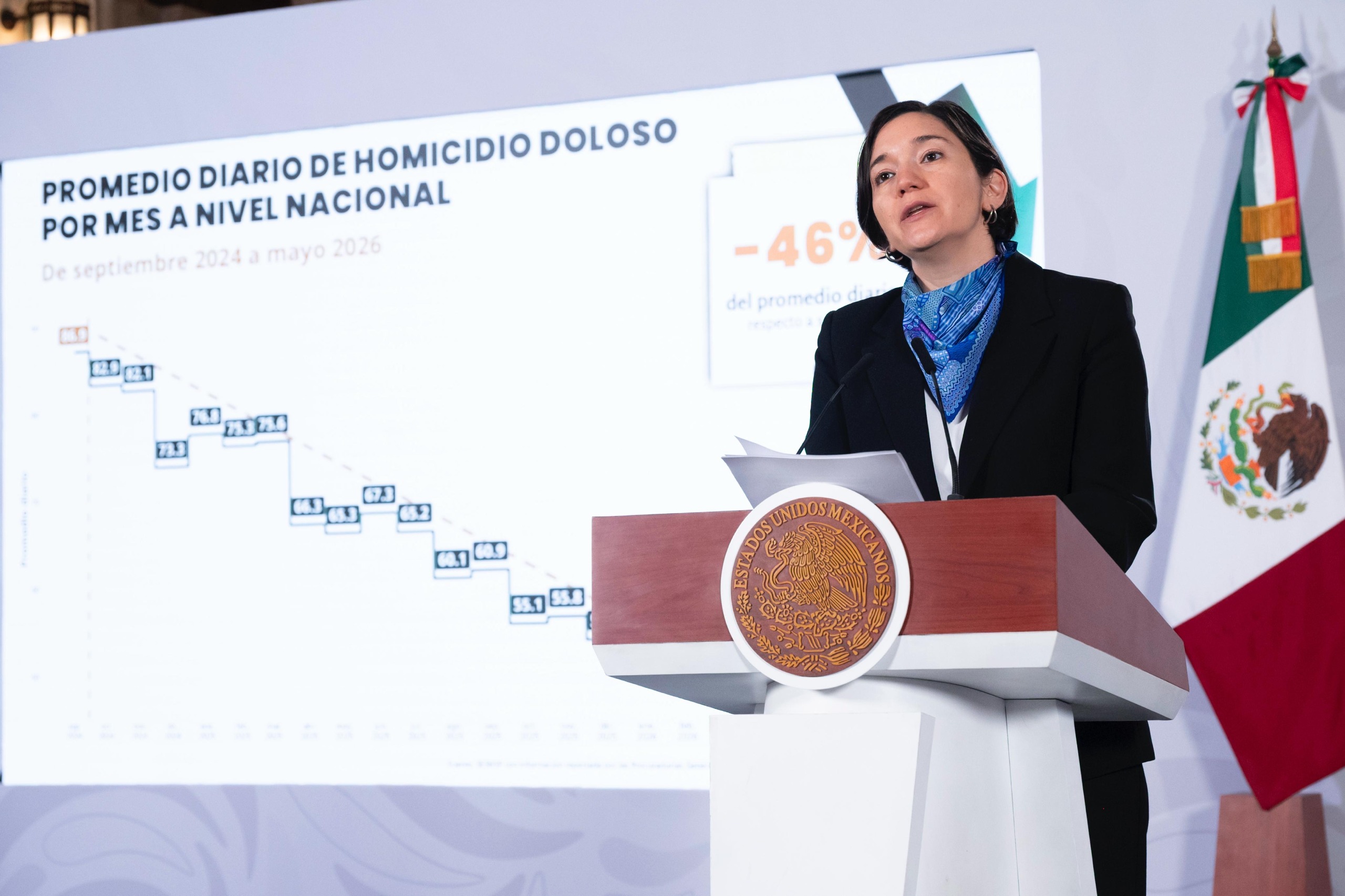 El Gobierno federal reportó una reducción de 46% en el promedio diario de homicidios dolosos desde el inicio de la administración de Claudia Sheinbaum. Además, los delitos de alto impacto disminuyeron 31% y el robo de vehículo con violencia cayó 43%.