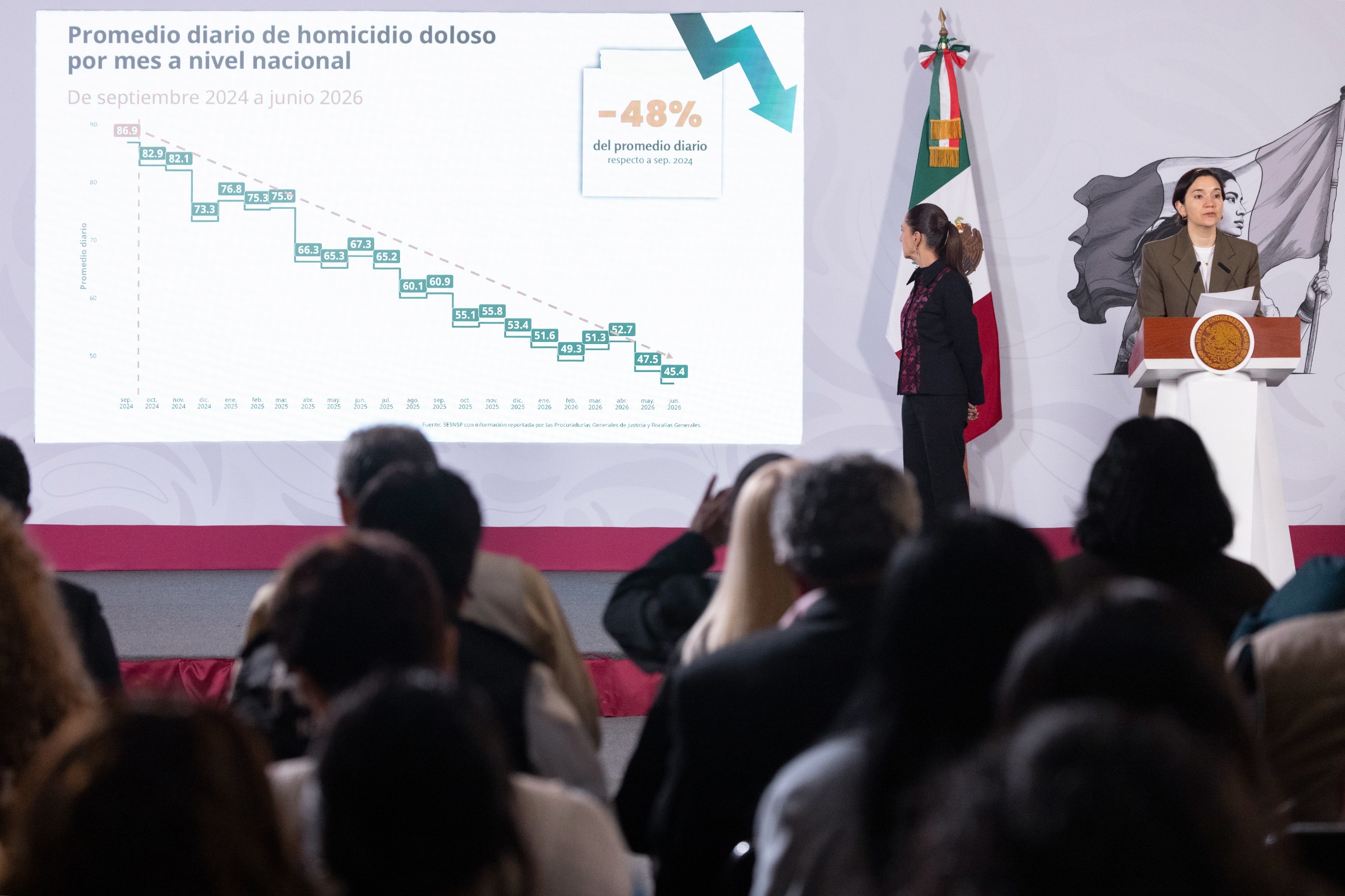Junio de 2026 registra la menor incidencia de homicidios desde 2015.