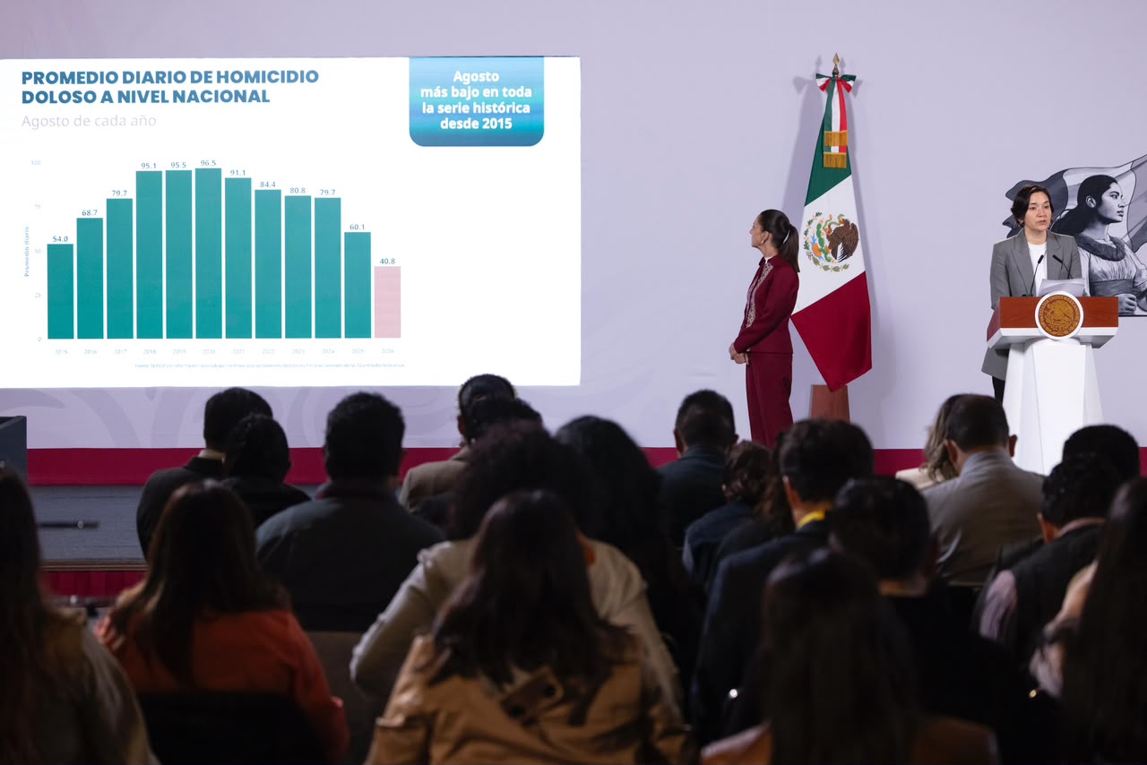 SESNSP reporta caída de 53% en homicidios y baja en delitos de alto impacto.